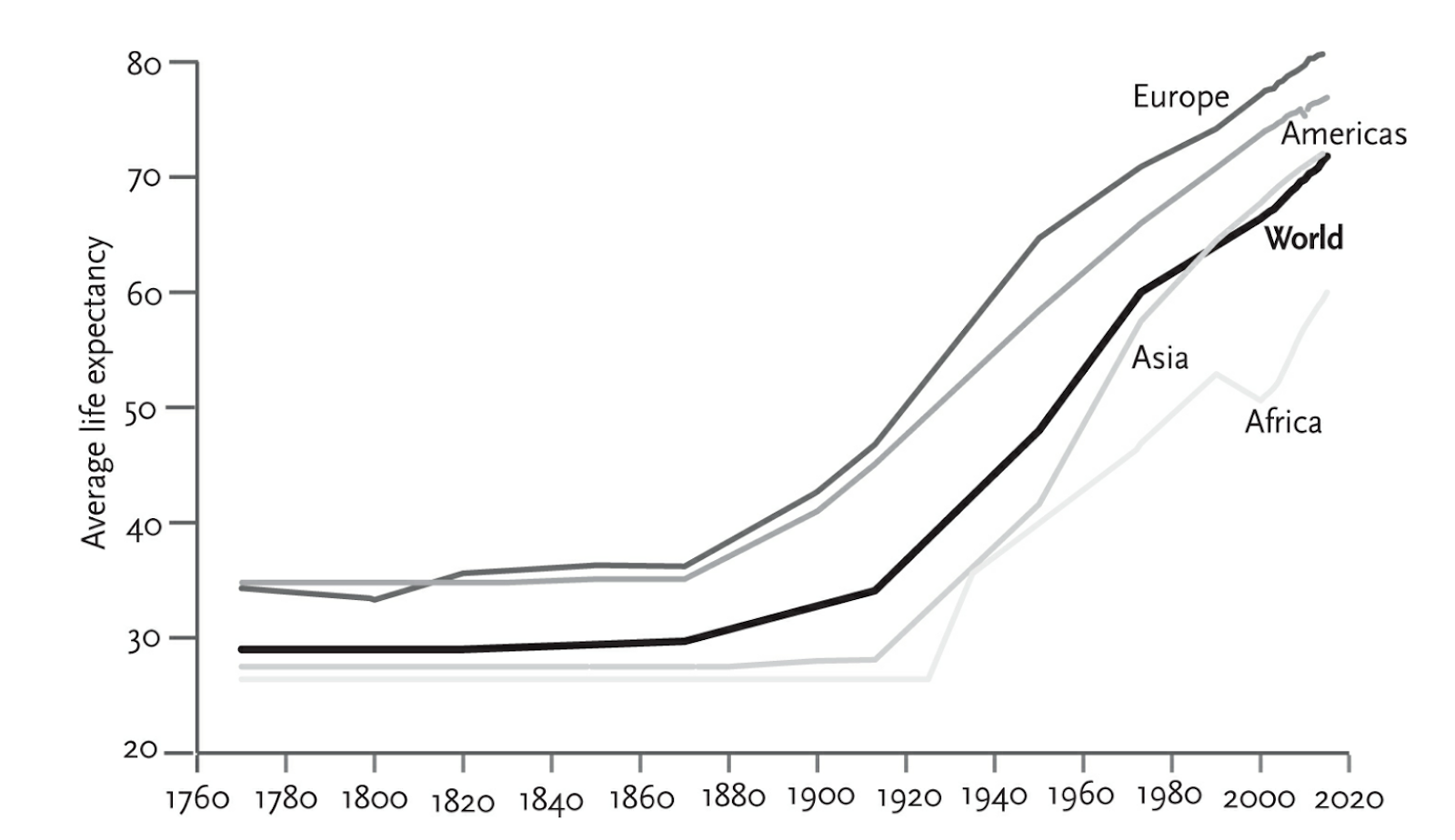 lifespan graph