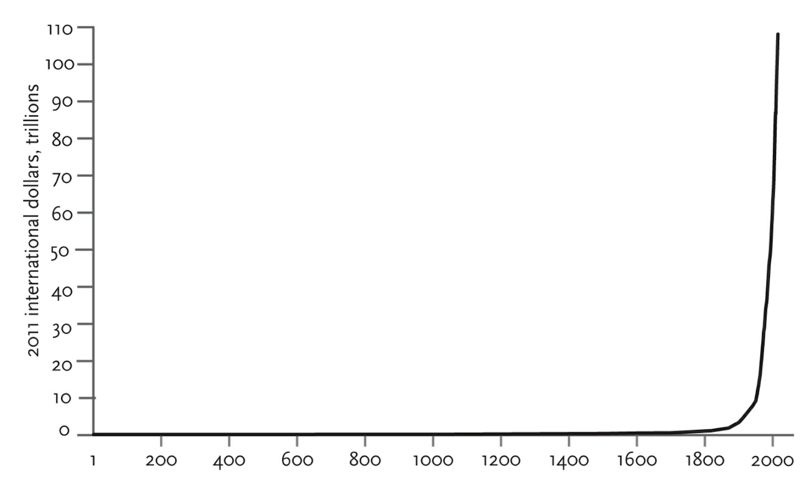 GDP graph