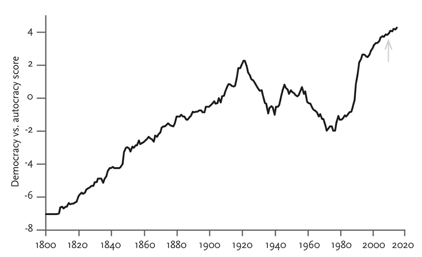 democracy vs autocracy graph