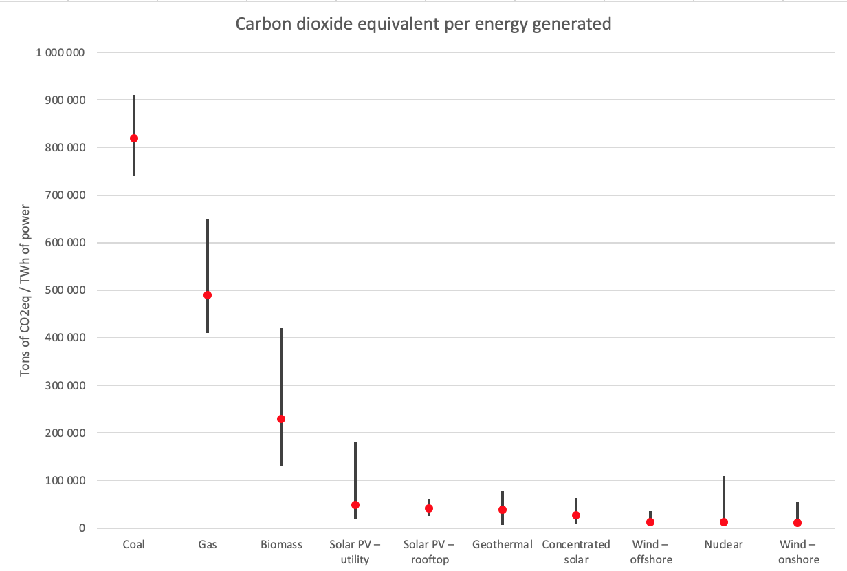 co2eqpertwh