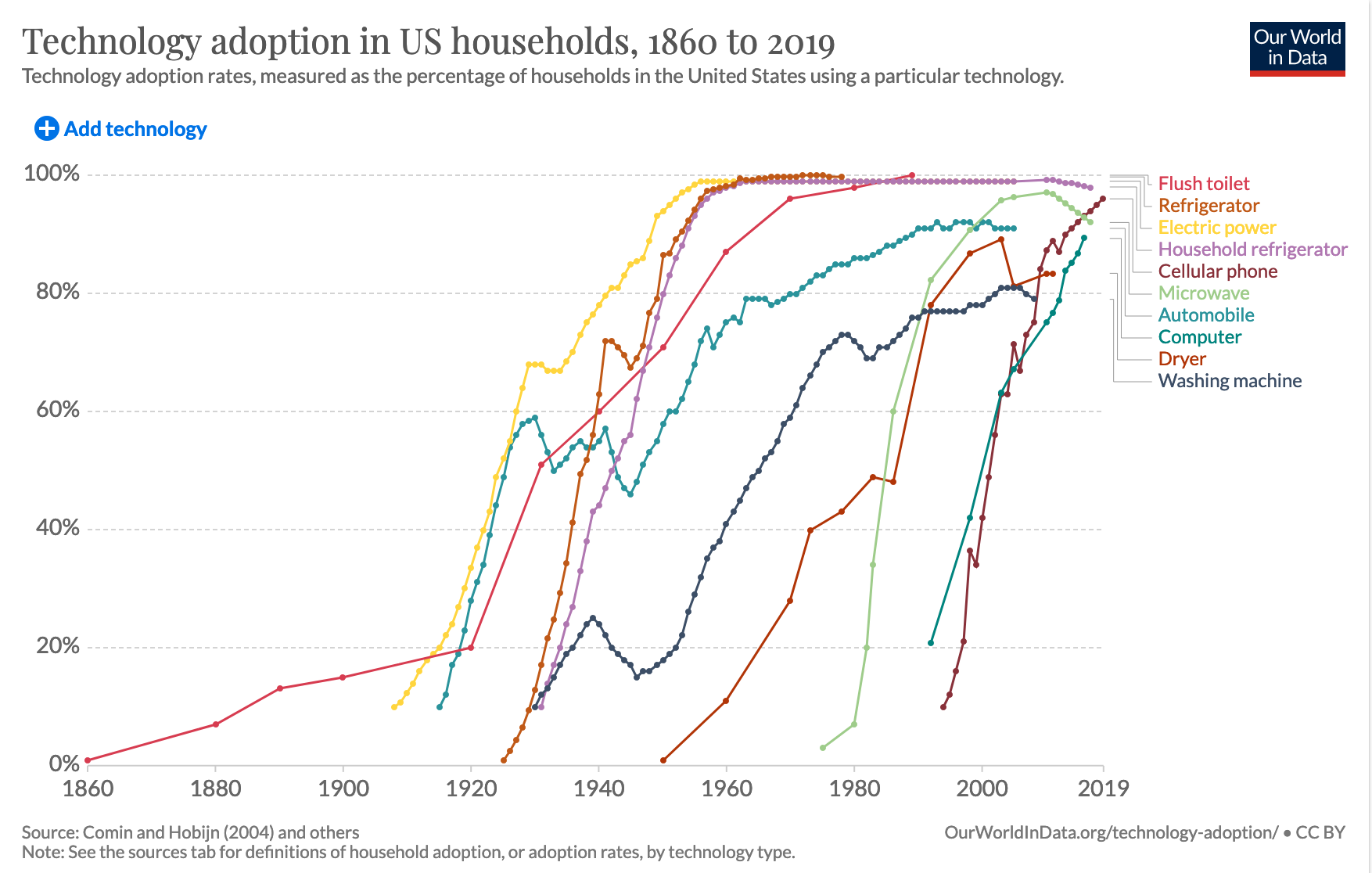 adoption